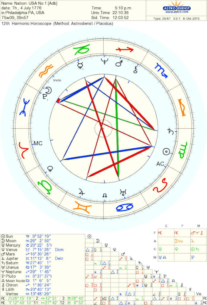 Mundane Astrology Birth charts of nations. The Student Room