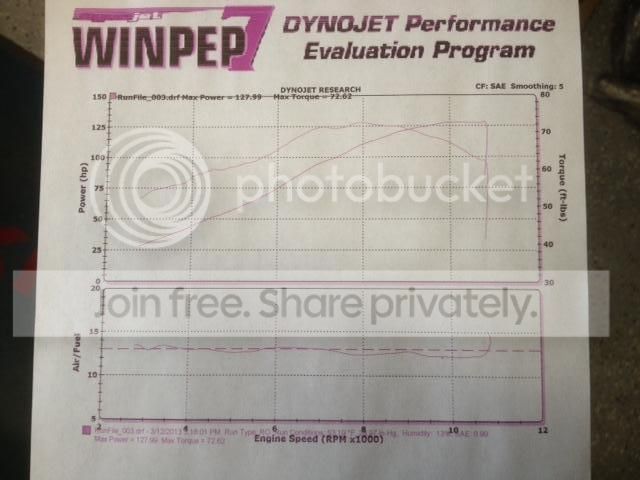 2012 Z1000 Dyno Akrapovic Full System 0 Map In The Pc Kawasaki
